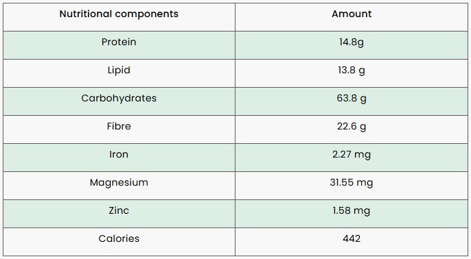 Nutrient Values of Sabja Seeds